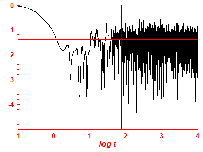 Survival probability log